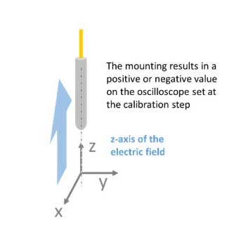 KAPTEOS_SAS_FAQ eoProbe Longitudinal Type z-axis of the electric field